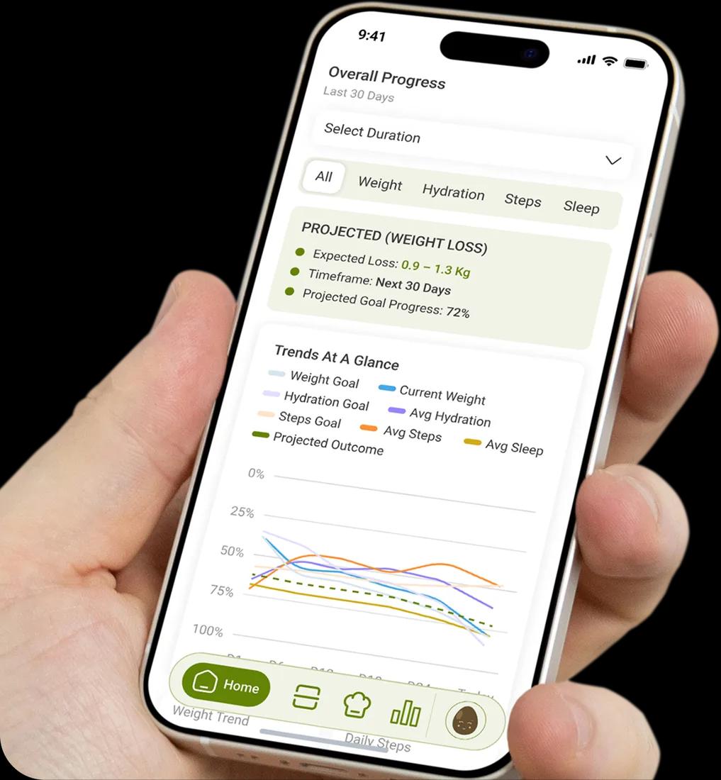 Avodo overall progress screen with projected trends